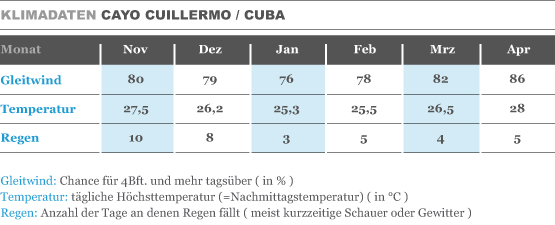 Klimatabelle Kuba